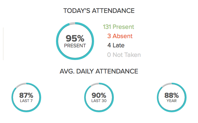 Attendance management system easy-to-use dashboard - perfect for distance learning and reporting