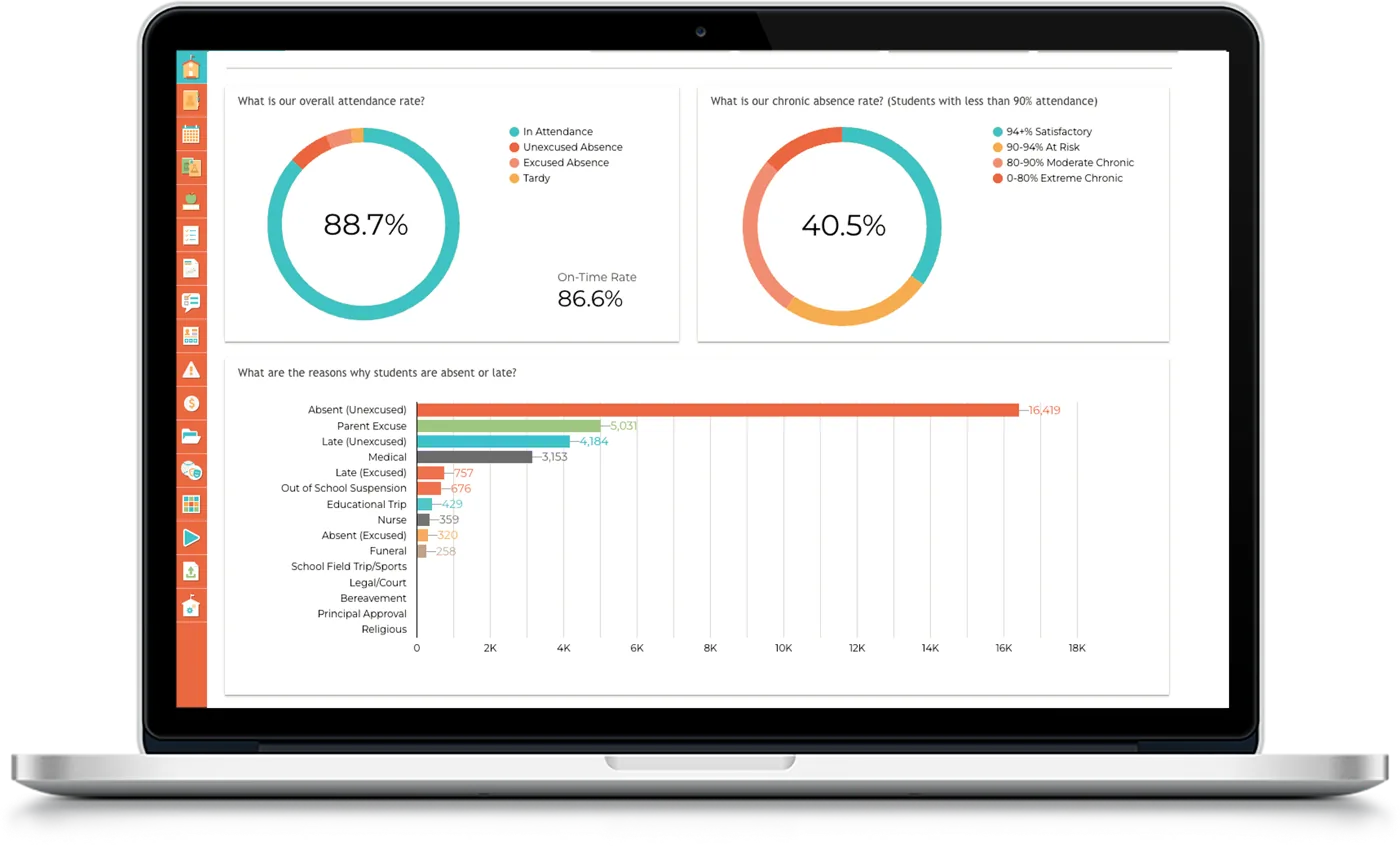 Alma attendance analytics on a laptop: overall attendance rate, chronic absence rate by risk band, and a bar chart of the reasons students are absent or late.